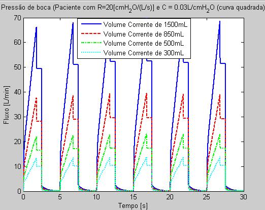 Capítulo 5 - RESULTADOS DE SIMULAÇÃO E IMPLEMENTAÇÃO Figura 214 Pressão de boca do paciente resultante do controle de volume para 4