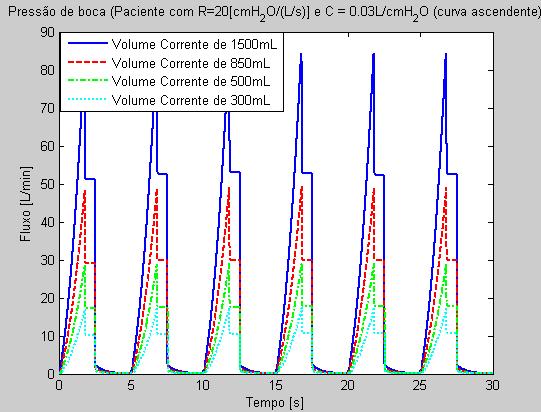 Capítulo 5 - RESULTADOS DE SIMULAÇÃO E IMPLEMENTAÇÃO Figura 220- Pressão de boca do paciente resultante do controle de volume para quatro valores de