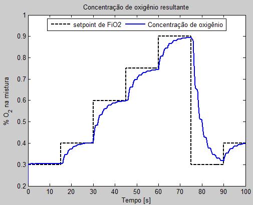 Capítulo 5 - RESULTADOS DE SIMULAÇÃO E IMPLEMENTAÇÃO Figura 224 Controle de concentração de oxigênio.