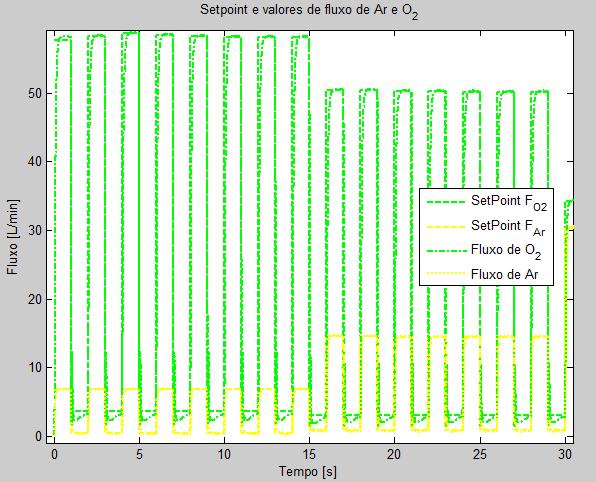 Os valores dos fluxos de ar e oxigênio são alterados de acordo com o setpoint de concentração de oxigênio na mistura, e o fluxo total é mantido o mesmo para todas as