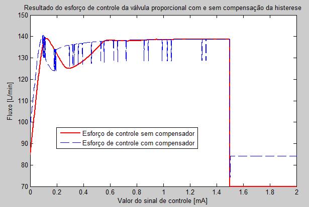 Projeto de Controladores para de Ventilação Mecânica Pulmonar Figura 292 Resultado da simulação de controlador de fluxo com e sem