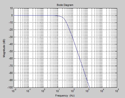 Projeto de Controladores para de Ventilação Mecânica Pulmonar Figura 303 Diagrama de bode do filtro analógico do sistema de medição e filtragem.