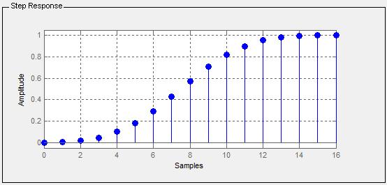 075, e já que a freqüência de amostragem do conversor é de 800Hz, a freqüência de corte do filtro digital fica também