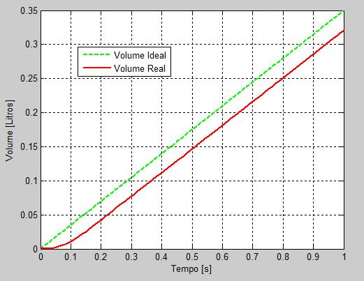 Projeto de Controladores para de Ventilação