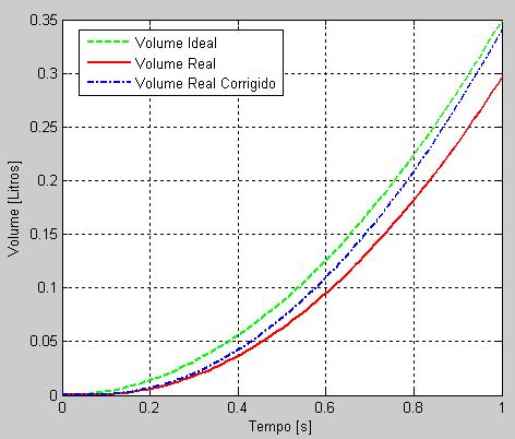 Na figura 335 é mostrado o diagrama de blocos da simulação do volume real entregue ao paciente com correção no setpoint de fluxo