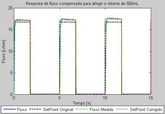 Projeto de Controladores para de Ventilação Mecânica Pulmonar Apêndice K - Simulação do controle de Volume em VCV sem FiO2 Neste apêndice são