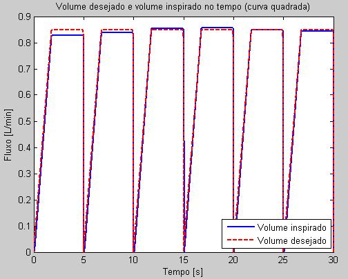 Projeto de Controladores para de Ventilação Mecânica Pulmonar Figura 349 Resposta de fluxo em onda quadrada para um volume corrente de 850mL. Figura 350 - Volume controlado no tempo.