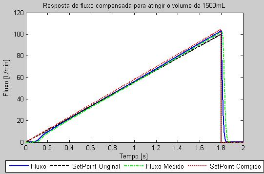 Projeto de Controladores para de Ventilação Mecânica Pulmonar Figura 355 Resposta de fluxo em onda