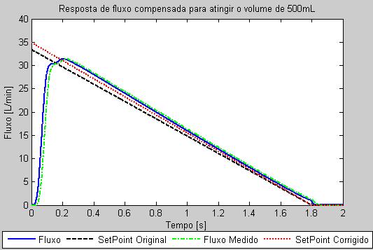 Correção no setpoint de fluxo para atingir o valor de volume desejado.