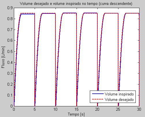 Projeto de Controladores para de Ventilação Mecânica Pulmonar Figura 361 Resposta de fluxo em onda ascendente para um volume corrente de 850mL. Figura 362 - Volume controlado no tempo.