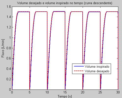 Projeto de Controladores para de Ventilação Mecânica Pulmonar Figura 364 -