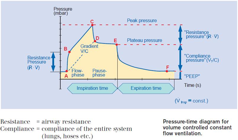 Capítulo 2 - DESCRIÇÃO DO PROBLEMA Figura 34 Curva característica da pressão no circuito pra uma ventilação de fluxo INS constante.