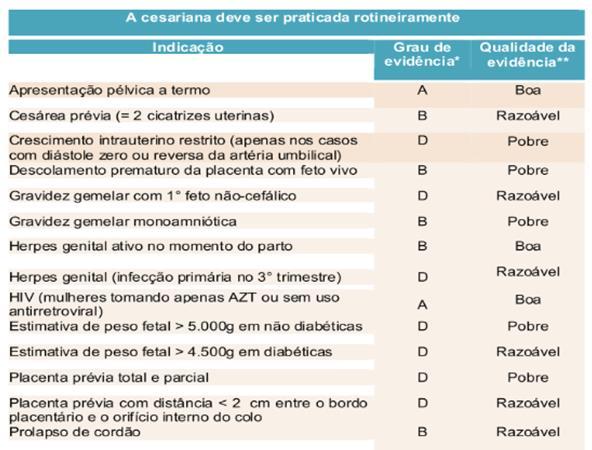 23 e) Materiais para Coordenação Médica INDICAÇÕES BASEADAS EM EVIDÊNCIA: