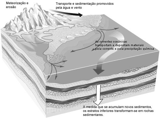dos processos geológicos à superfície da Terra que levam à formação de novo material