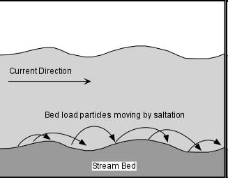 Entenda forma de leito como a forma do topo de uma acumulação de sedimento produzida pelo movimento de um fluido sobre esta superfície (Dictionary