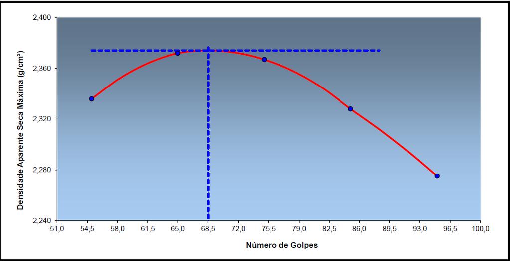 15 Para esta densidade aparente seca máxima, determinou-se o número de golpes considerado ideal para a composição da mistura da camada de base de brita graduada simples, ilustrado na Figura 5.