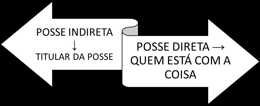 Composse. Quando duas ou mais pessoas possuem a mesma coisa ao mesmo tempo, exemplo, três pessoas morando em um imóvel.