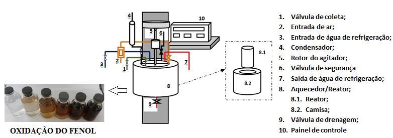 2.2 Métodos Analíticos Figura 1 Esquema sucinto do reator batelada tipo PARR.