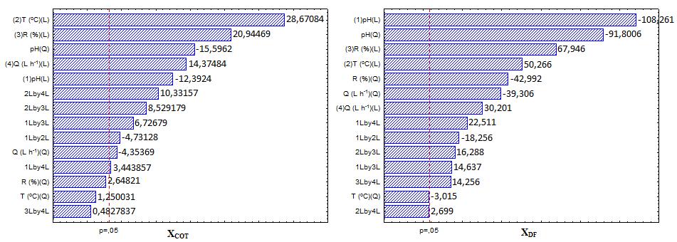 Tabela 2 Matriz planejamento e média dos valores de degradação do fenol e conversão do. Ensaio ph T (ºC) R Q AR (NL. h -1 ) X DF X Ensaio ph T (ºC) R Q AR (NL.