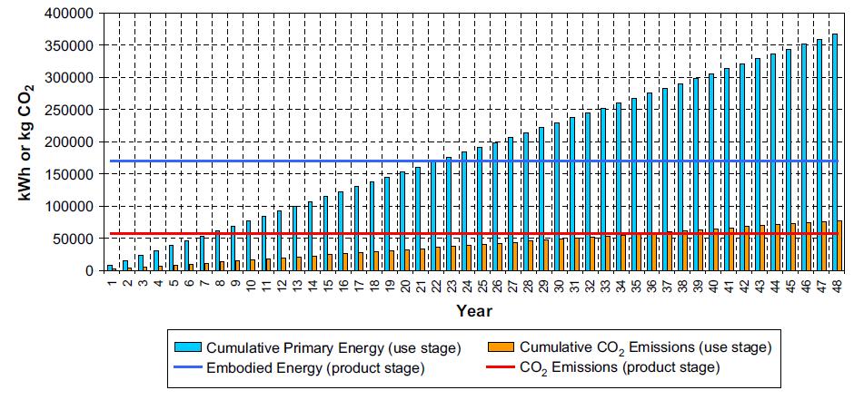 Energia consumida e CO 2 : fase de uso do