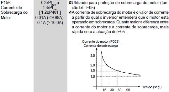 8º PASSO VERIFIQUE O PARÂMETRO 156 (CORRENTE DE SOBRECARGA DO MOTOR) QUE DEVERIA FICAR AJUSTADO ENTRE 10 A 20% MAIOR DO QUE A CORRENTE NOMINAL DE SAÍDA DO INVERSOR,