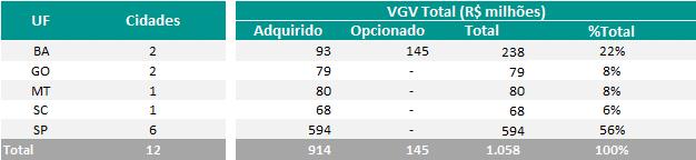 Divulgação de Resultados 4T16 BANCO DE TERRENOS LOTEAMENTO A tabela abaixo mostra a composição do landbank de loteamento.