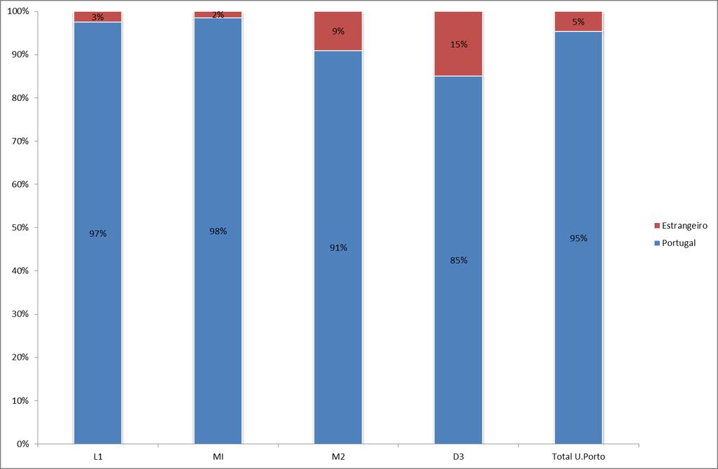 Nacionalidade Gráfico 5: Proporção de inscritos em 2012, por nacionalidade e categoria de curso Tabela 8: Nº de inscritos em 2012, por nacionalidade e categoria de curso L1 MI M2 D3 Total U.