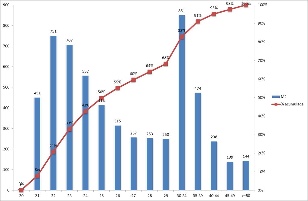 Idade Gráfico 10: Nº de inscritos em