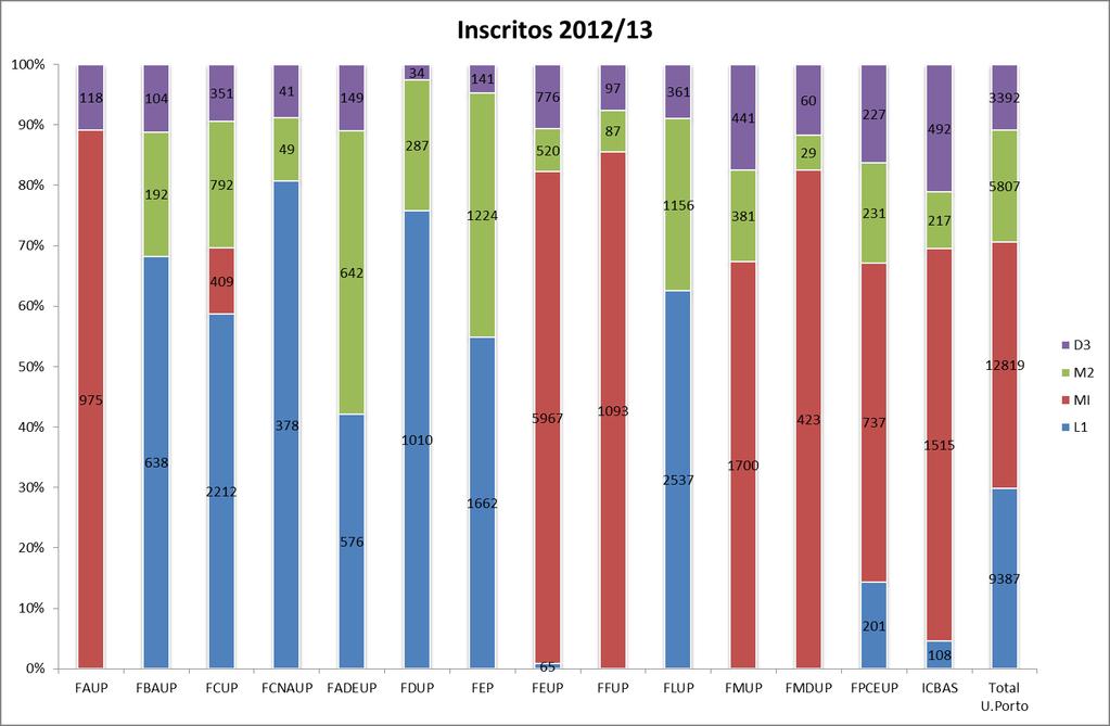 Inscritos em ciclos de estudos em 2012/2013 Categoria de curso/grau Tabela 5: Nº de inscritos em 2012, por categoria de curso e faculdade L1 MI M2 D3 Total % FAUP 975 118 1093 3% FBAUP 638 192 104