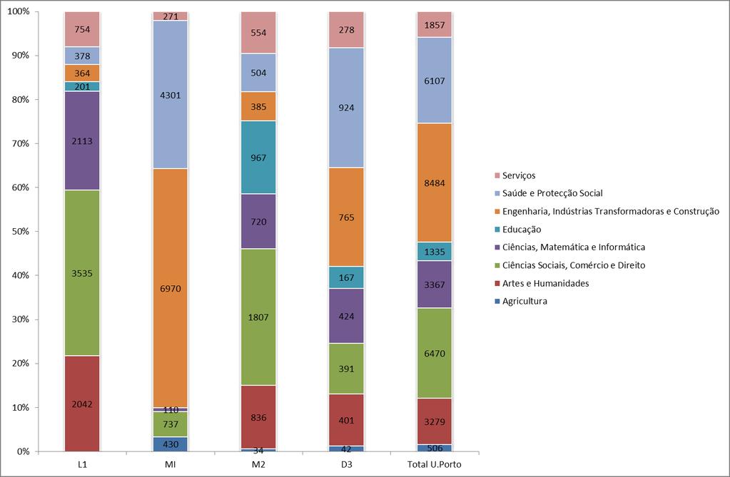 Área de educação e formação Tabela 6: Nº de inscritos em 2012, por categoria de curso e área de educação e formação L1 MI M2 D3 Total U.Porto Total U.