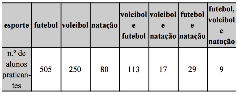 Com base nas informações e na tabela acima, julgue os próximos itens. 02. Mais de 130 dos alunos praticam apenas 2 dessas atividades esportivas. 03.