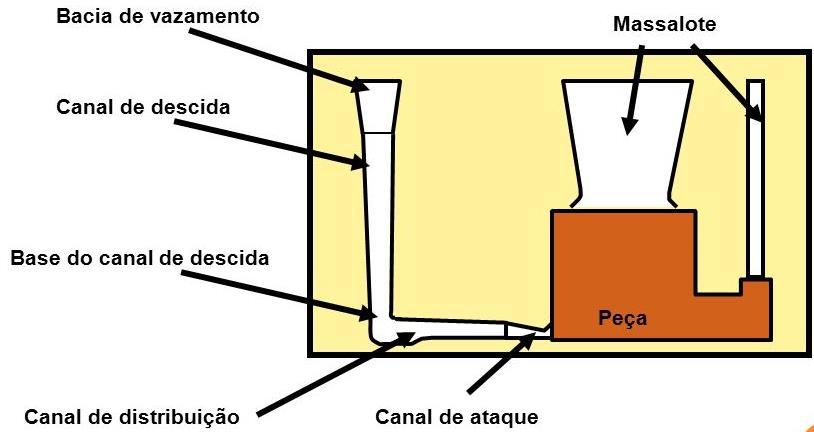 Fundição em Moldes de Areia Adicionalmente ao sistema de alimentação qualquer fundido que tenha contração significante requer um massalote conectado à cavidade principal.