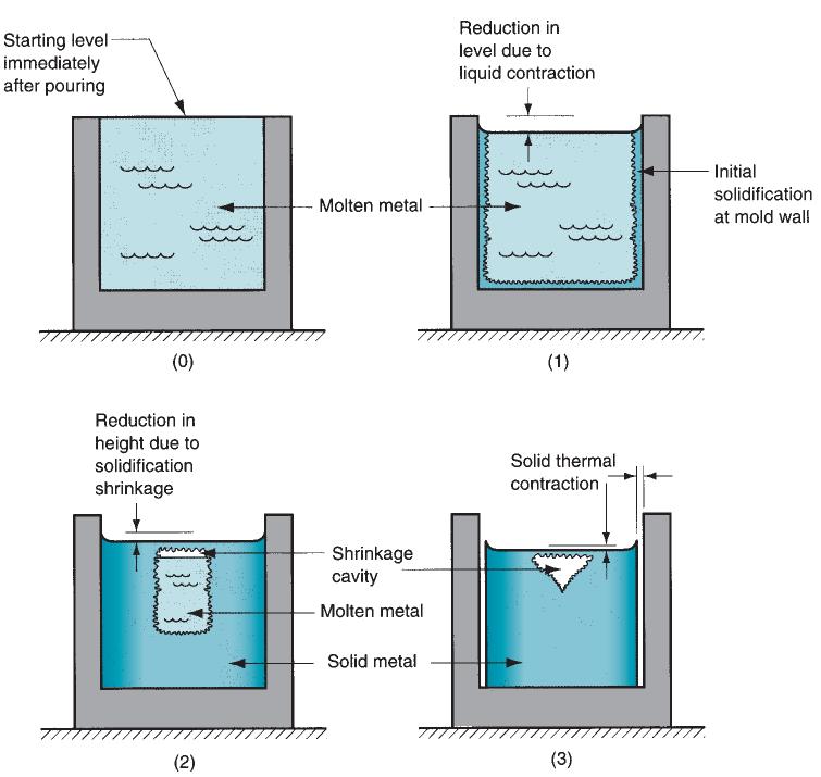 Contração de Solidificação A contração ocorre em três estapas: Contração do líquido durante o resfriamento antes da solidificação; Contração durante a transformação