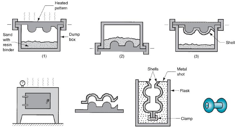 Processos de Fundição Moldagem em Casca Shell-Molding Trata-se de um processo de fundição no qual o