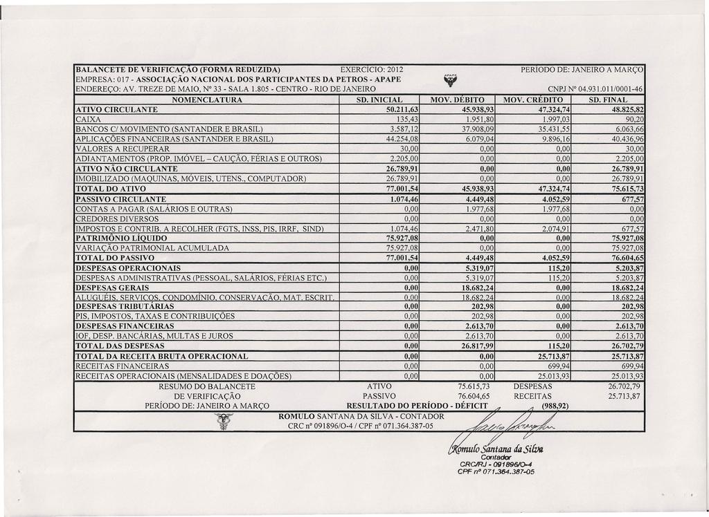 BALANCETE DE VERIFICAÇAO (FORMA REDUZIDA) EXERCICIO: 2012 PERIODO DE: JANEIRO A MARÇO EMPRESA: 017 - ASSOCIAÇÃO NACIONAL DOS PARTICIPANTES DA PETROS - APAPE ~ ENDEREÇO: AV.