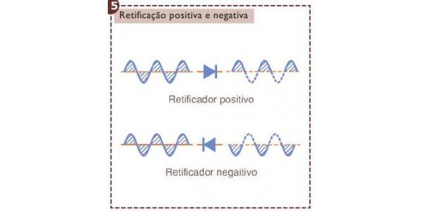 Num caso a corrente contínua terá um sentido e no outro caso, sentido oposto. Dizemos que se trata de circuitos de retificação positiva ou retificação negativa.