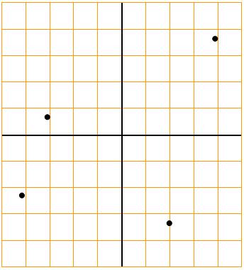 Cada punto ten dúas coordenadas. A primeira mide a distancia do punto ao eixe de ordenadas e chámase abscisa.