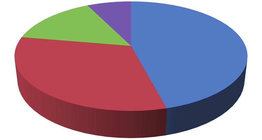 INFORME DA TUBERCULOSE EN GALICIA 2012 Gráfica 17. Número e porcentaxe de casos segundo o número de factores de risco asociados.