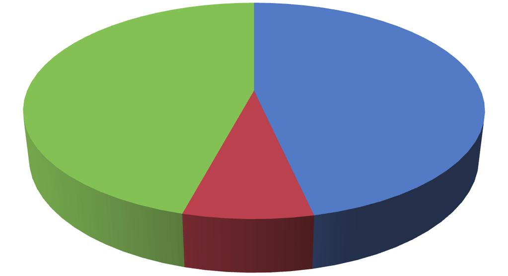 INFORME DA TUBERCULOSE EN GALICIA 2012 Gráfica 25. Número e porcentaxe de casos segundo o tipo de tratamento supervisado.