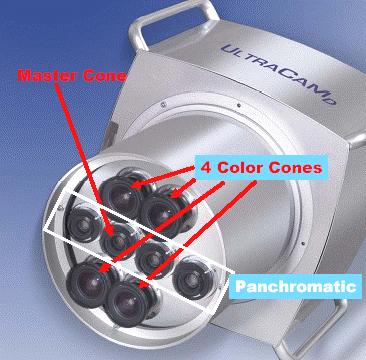 A Ultracam produz uma imagem pancromática de grande formato por meio de 4 cones óticos separados, de modo a cobrir