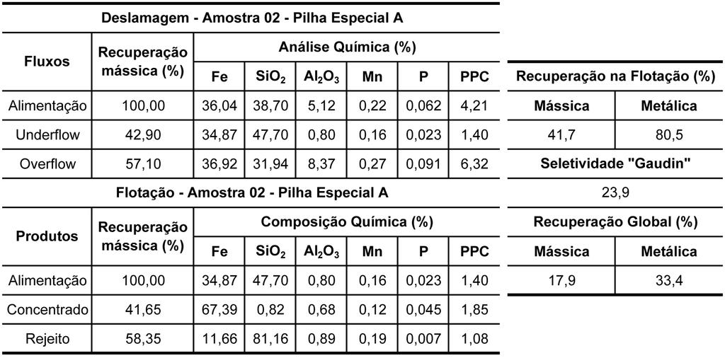 Tabela 3 - Flotação em Coluna - Pilha especial com ROM Futuro. Luciano Rocha et al. loto, conseguiu-se teor de ferro no rejeito bastante baixo, variando de 9 a 12 %.