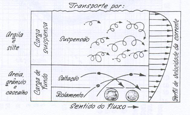 Tipos de transporte (e carga): Detritos (Suguio; Bigarella, 1990) Dissolvida