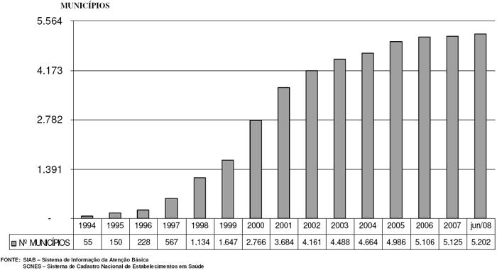 Evolução do Número de Municípios com Equipes de Saúde da Família Implantadas BRASIL - 1994 JUNHO/2008