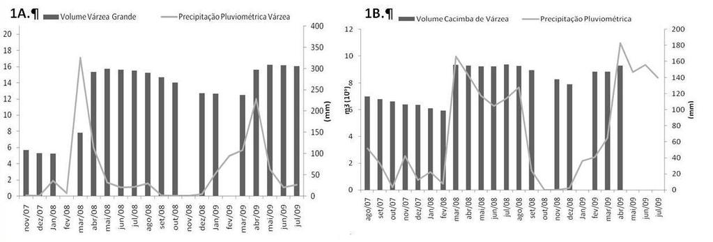 2 Dinâmica funcional de reservatórios de usos múltiplos da região semiárida/paraíba-brasil Figura 1: Variação mensal do volume (milhões de m 3 ) dos açudes Várzea Grande (A) e Cacimba da Várzea (B) e