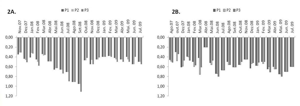 No período de março a julho/2009, as chuvas exerceram influência sobre a transparência, como se verifica na Figura 2A.