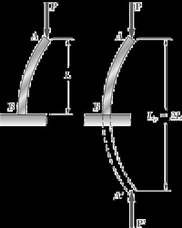 (Figura 8.6a), observamos que a coluna se comportará como a metade superior de uma coluna biarticulada (Figura 8.6b). A força crítica para a coluna da Figura 8.