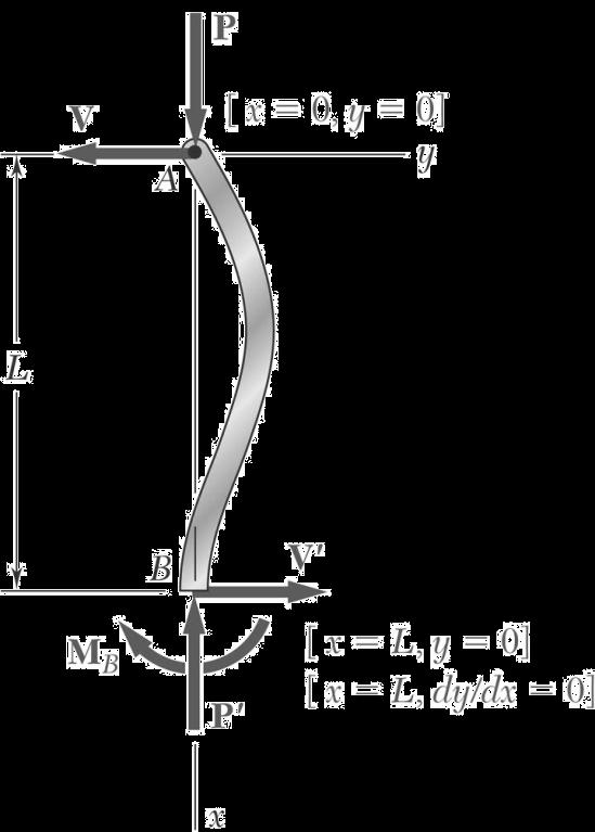 Considerando agora o diagrama de corpo livre de uma parte AQ da coluna (Figura 8.9c), conclui-se que o momento fletor em Q é M = -Py -Vx.