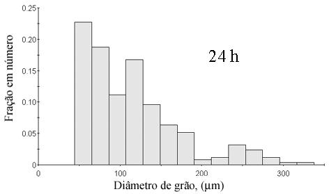 Page 12 of 23 Figura 10: Distribuição de diâmetros de grão em função do tempo de nitretação para a camada nitretada do aço UNS S31803 nitretado a 1150 o C sob 0,65 atm [17].