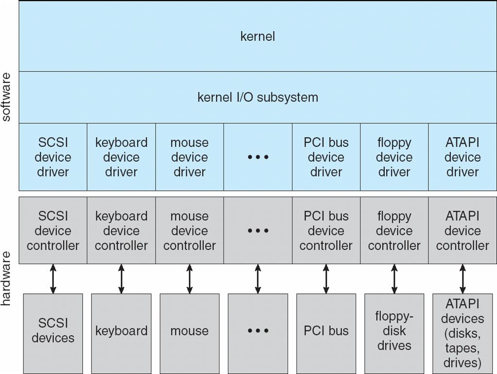 Camadas de Software de E/S E/S no kernel Figura 3.