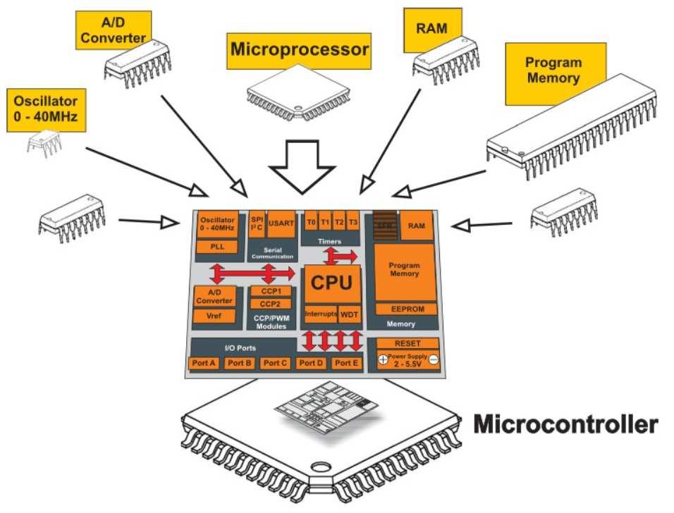 9 Como não será feito processamento sofisticado, sua CPU não precisa ter uma grande capacidade de processamento, mas deve oferecer um conjunto de instruções simples, que gere programas pequenos e de